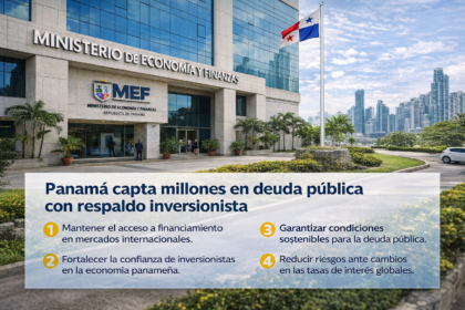 Panamá capta millones en deuda pública con respaldo inversionista