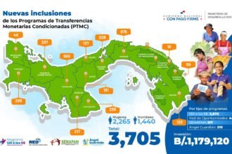 MIDES anuncia nuevas inclusiones en programas sociales y jornadas integrales que beneficiarán a más de 20 mil panameños en todo el país.