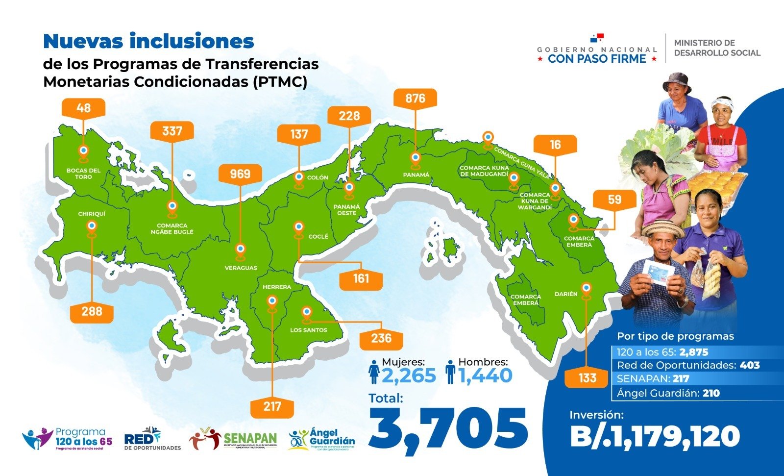 MIDES anuncia nuevas inclusiones en programas sociales y jornadas integrales que beneficiarán a más de 20 mil panameños en todo el país.