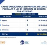 Acodeco alerta sobre errores que afectan historial crediticio