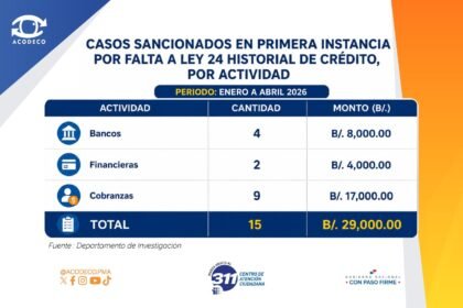 Acodeco alerta sobre errores que afectan historial crediticio
