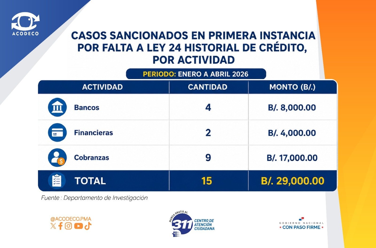 Acodeco alerta sobre errores que afectan historial crediticio