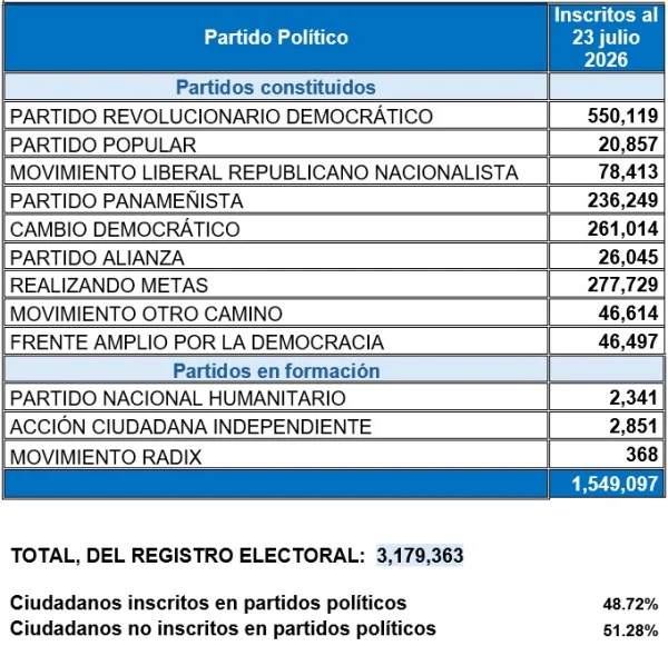 El Tribunal Electoral informó que 1.54 millones de ciudadanos están inscritos en partidos políticos, equivalente al 48.72 % del padrón electoral de Panamá.