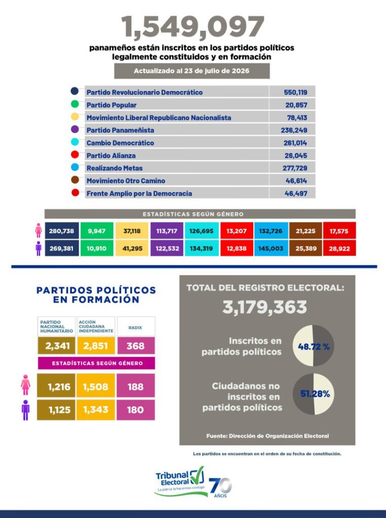 El Tribunal Electoral informó que 1.54 millones de ciudadanos están inscritos en partidos políticos, equivalente al 48.72 % del padrón electoral de Panamá.