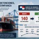 Las detenciones de barcos de bandera panameña en puertos de China registraron una marcada reducción durante julio, pasando de 140 casos reportados en mayo a solo 16, de acuerdo con estadísticas del Tokio MOU, organismo internacional que monitorea las inspecciones a buques en la región Asia-Pacífico.