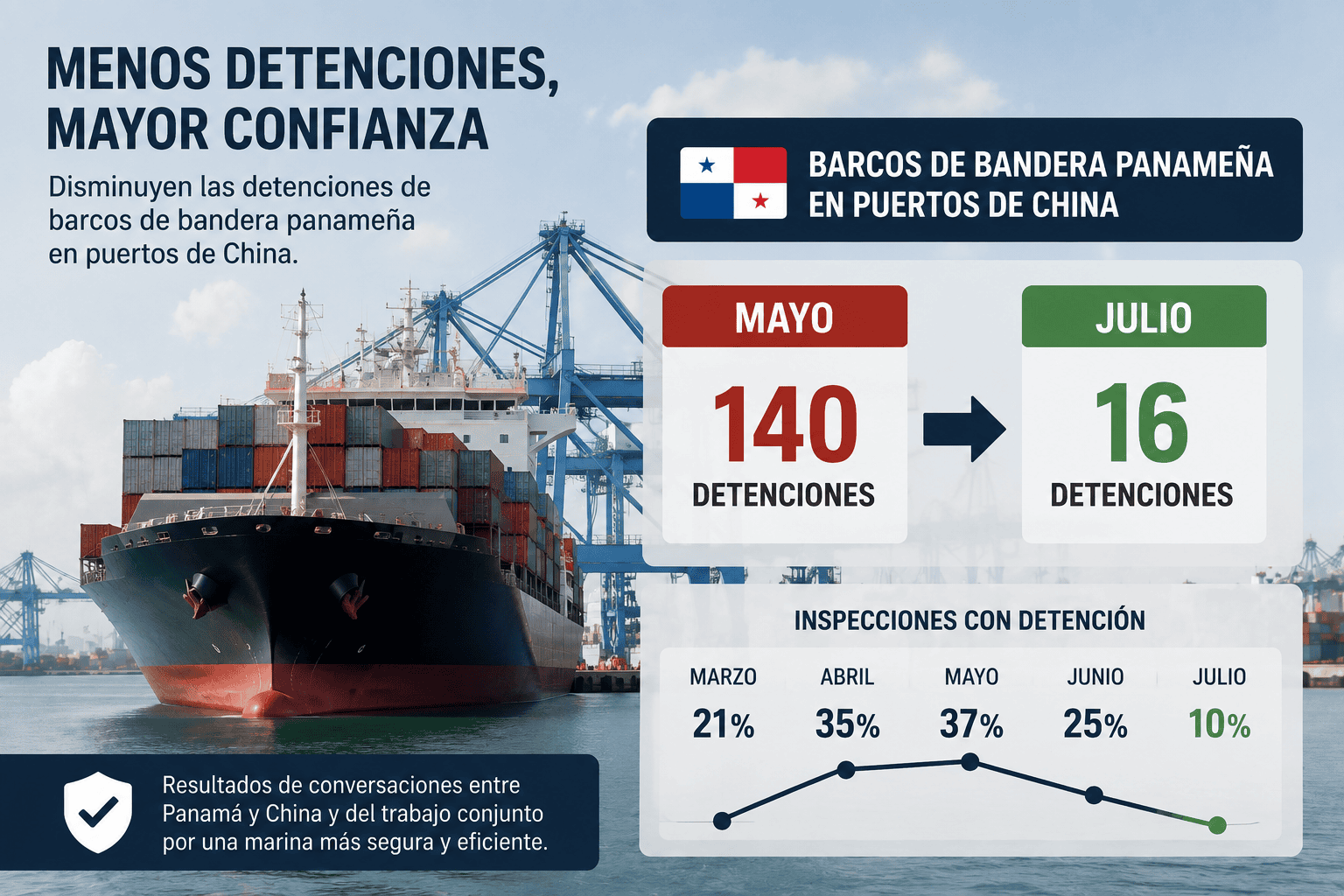 Las detenciones de barcos de bandera panameña en puertos de China registraron una marcada reducción durante julio, pasando de 140 casos reportados en mayo a solo 16, de acuerdo con estadísticas del Tokio MOU, organismo internacional que monitorea las inspecciones a buques en la región Asia-Pacífico.