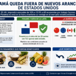 Estados Unidos aplicará nuevos aranceles a 60 economías desde este viernes. Panamá no figura en la lista, lo que podría favorecer sus exportaciones.