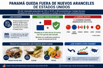 Estados Unidos aplicará nuevos aranceles a 60 economías desde este viernes. Panamá no figura en la lista, lo que podría favorecer sus exportaciones.