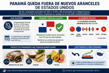 Estados Unidos aplicará nuevos aranceles a 60 economías desde este viernes. Panamá no figura en la lista, lo que podría favorecer sus exportaciones.