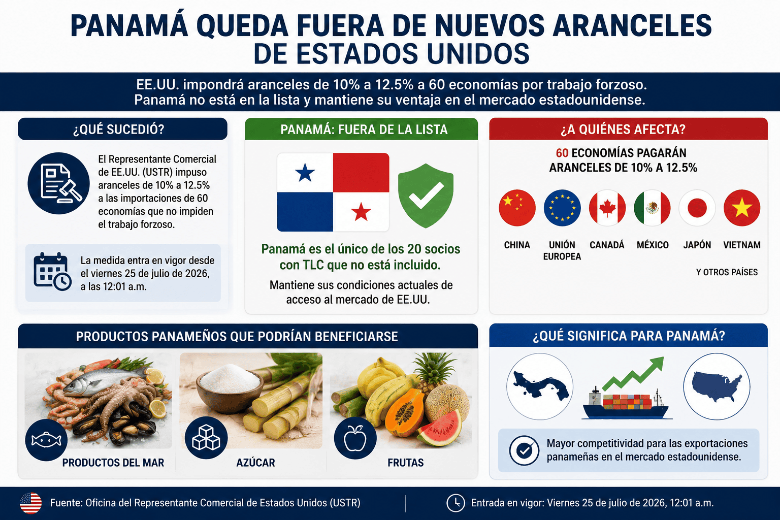 Estados Unidos aplicará nuevos aranceles a 60 economías desde este viernes. Panamá no figura en la lista, lo que podría favorecer sus exportaciones.
