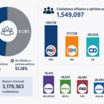 Las estadísticas de afiliación permiten conocer cómo se distribuye la participación partidaria en Panamá y sirven como referencia para analizar la evolución del escenario político de cara a futuros procesos electorales.