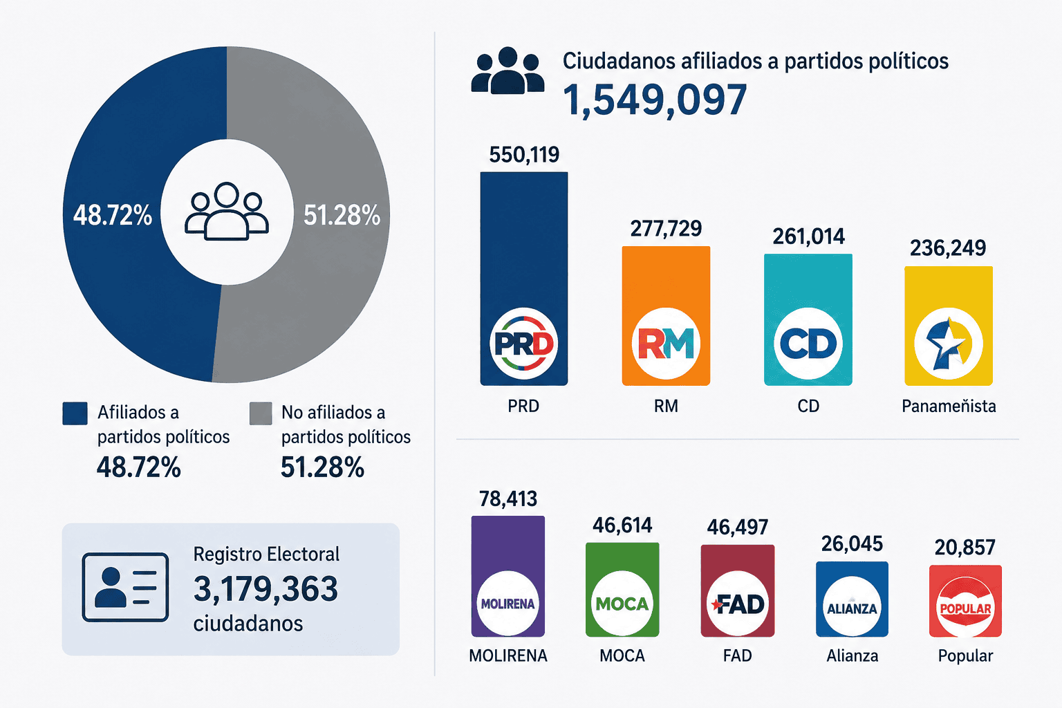 Las estadísticas de afiliación permiten conocer cómo se distribuye la participación partidaria en Panamá y sirven como referencia para analizar la evolución del escenario político de cara a futuros procesos electorales.