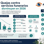 quejas contra servicios funerarios