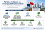 Panamá colocó USD179.6 millones en Letras del Tesoro tras recibir ofertas que duplicaron el monto disponible, fortaleciendo su estrategia financiera.