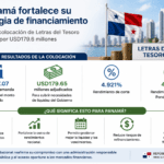 Panamá colocó USD179.6 millones en Letras del Tesoro tras recibir ofertas que duplicaron el monto disponible, fortaleciendo su estrategia financiera.