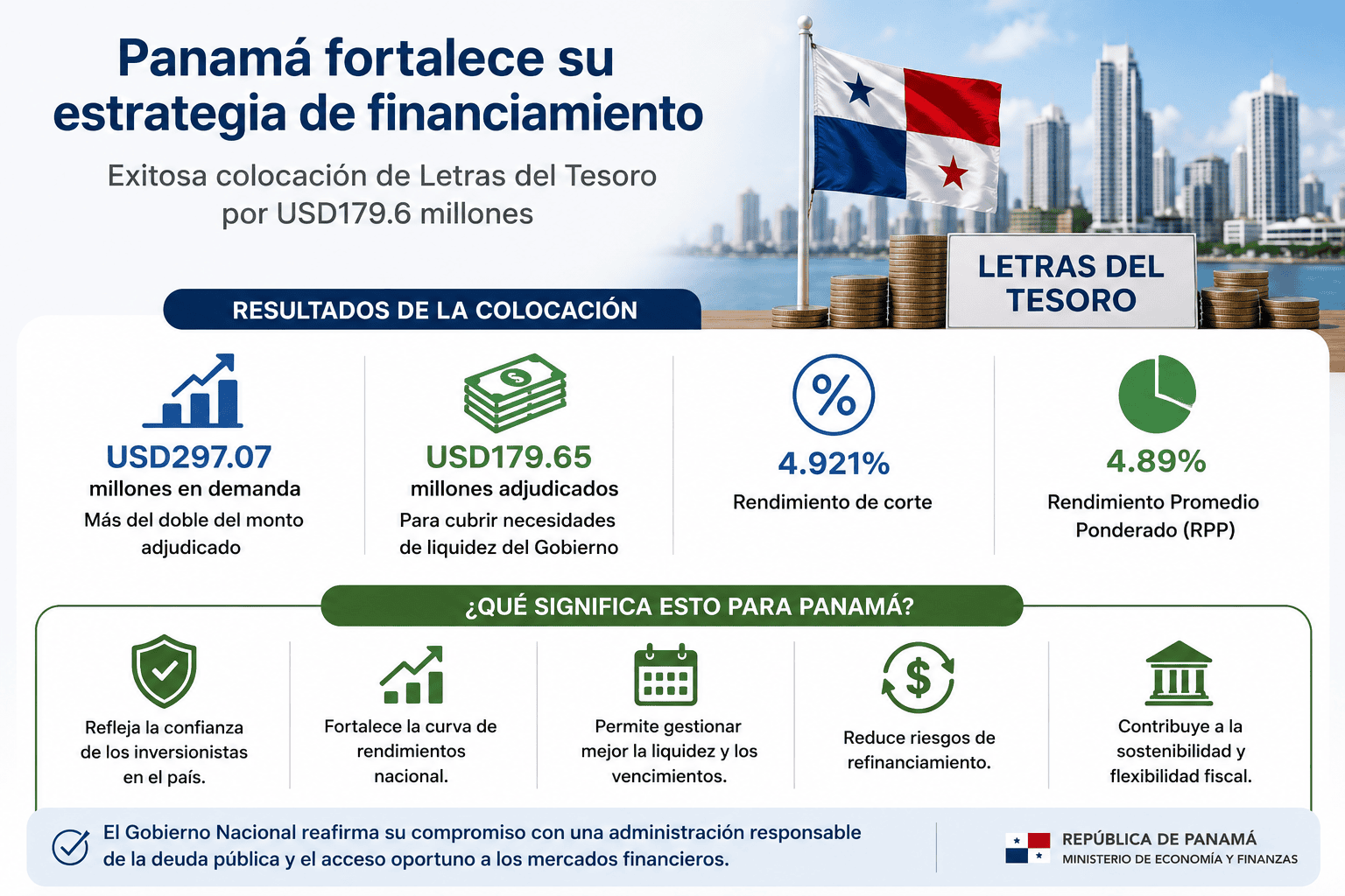 Panamá colocó USD179.6 millones en Letras del Tesoro tras recibir ofertas que duplicaron el monto disponible, fortaleciendo su estrategia financiera.