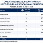 Las reclamaciones contra hoteles y planes vacacionales en Panamá ya superan el monto registrado durante todo 2025, según estadísticas de la Acodeco.