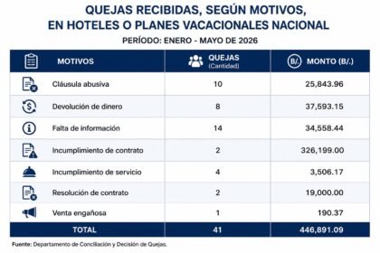 Las reclamaciones contra hoteles y planes vacacionales en Panamá ya superan el monto registrado durante todo 2025, según estadísticas de la Acodeco.