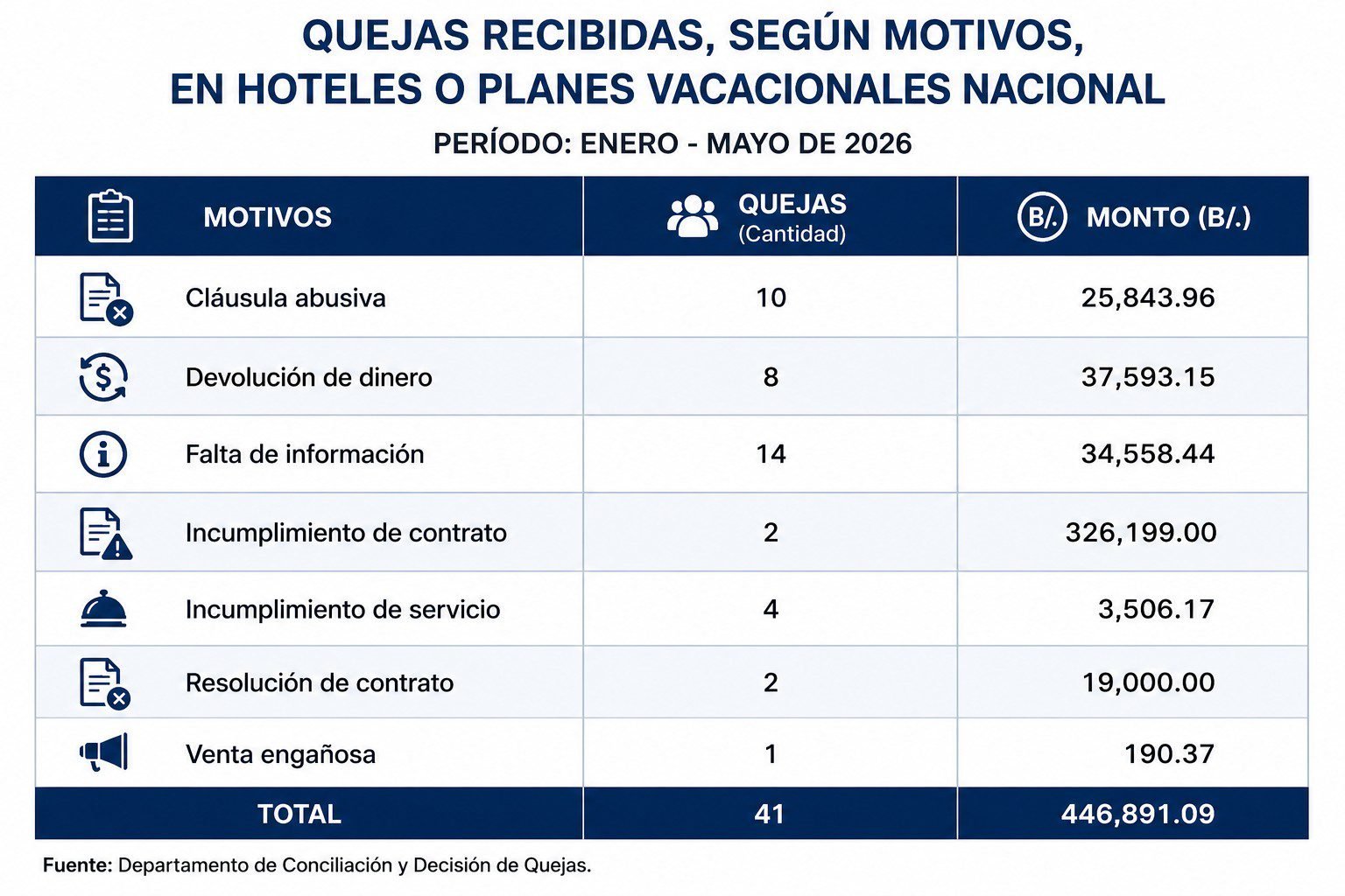 Las reclamaciones contra hoteles y planes vacacionales en Panamá ya superan el monto registrado durante todo 2025, según estadísticas de la Acodeco.
