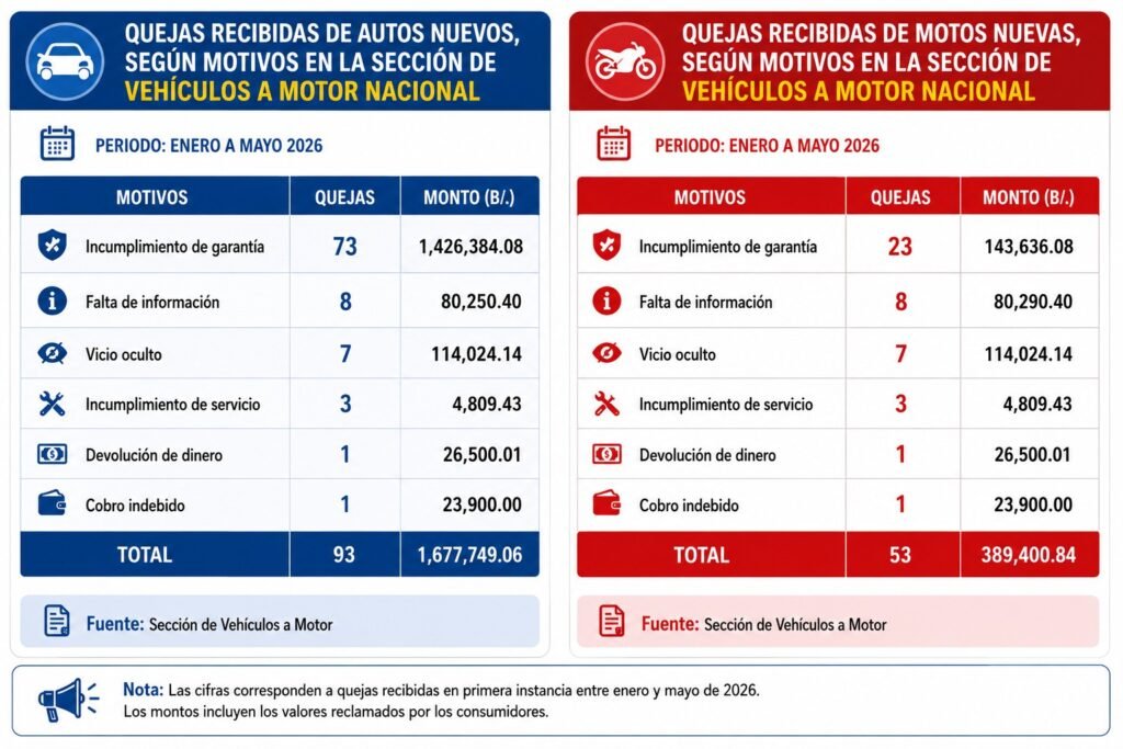 La Ley 45 de 31 de octubre de 2007 establece que los vehículos nuevos deben contar con una garantía mínima de un año o 30 mil kilómetros, lo que ocurra primero, la cual debe entregarse por escrito. Cuando la garantía del fabricante sea más favorable, el proveedor está obligado a respetarla.