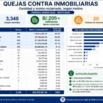 Más de B/.205 millones han sido reclamados por consumidores contra inmobiliarias desde 2020. Las cláusulas abusivas siguen siendo el principal motivo de queja.