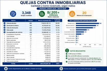 Más de B/.205 millones han sido reclamados por consumidores contra inmobiliarias desde 2020. Las cláusulas abusivas siguen siendo el principal motivo de queja.