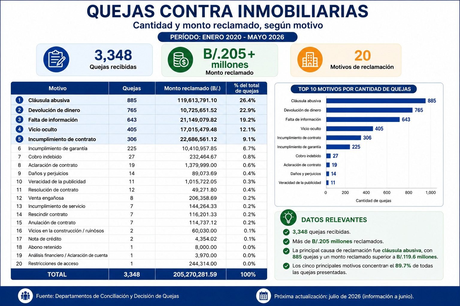 Más de B/.205 millones han sido reclamados por consumidores contra inmobiliarias desde 2020. Las cláusulas abusivas siguen siendo el principal motivo de queja.