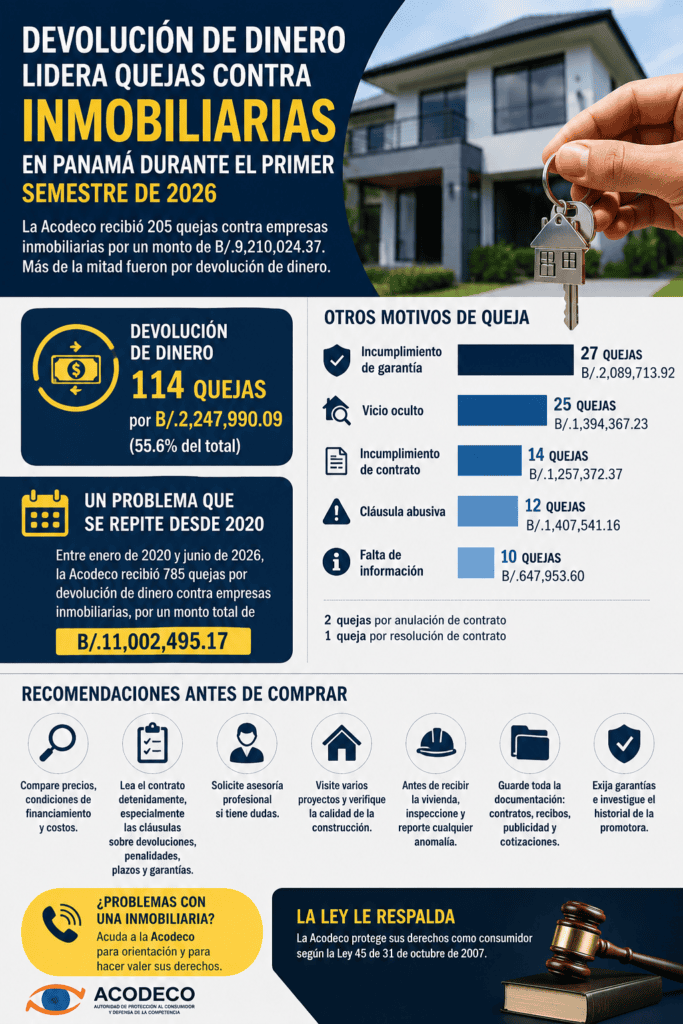Acodeco, inmobiliarias Panamá, devolución de dinero, compra de vivienda, derechos del consumidor, promotoras inmobiliarias