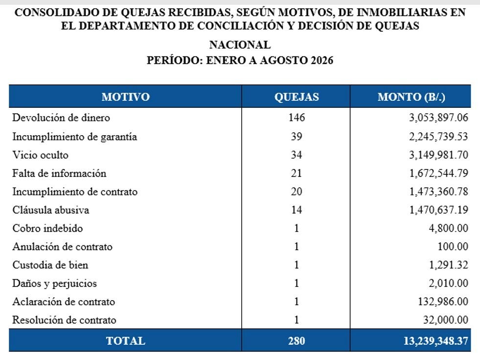 Acodeco, Inmobiliarias, Quejas de consumidores, Vicios ocultos, Contratos de vivienda
