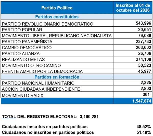 Afiliación política alcanza 48.52%