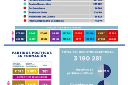 afiliación política en Panamá