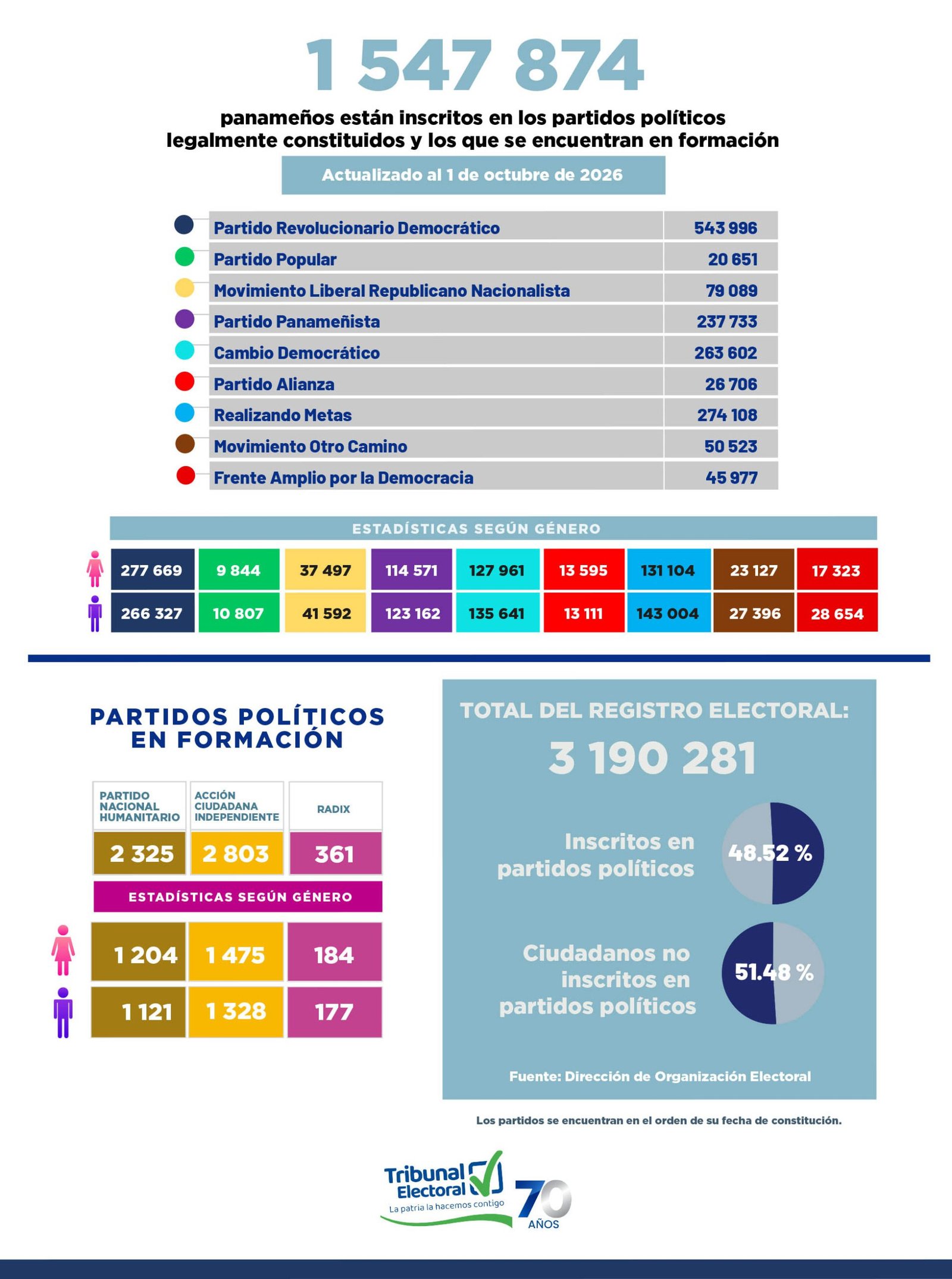 afiliación política en Panamá