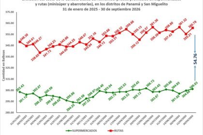 precios de la canasta básica en Panamá