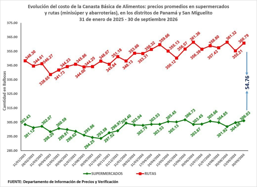 precios de la canasta básica en Panamá